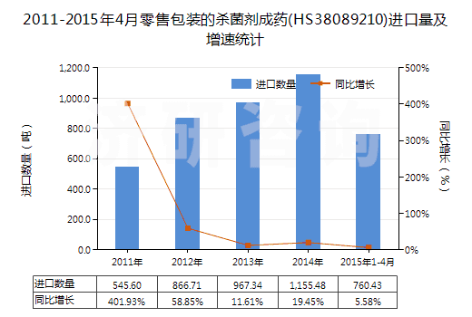 2011-2015年4月零售包裝的殺菌劑成藥(HS38089210)進(jìn)口量及增速統(tǒng)計(jì)
